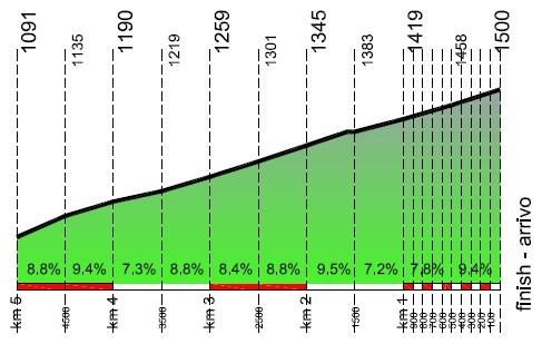 thumb_uc_196819_506_Hoehenprofil_Giro_del_Trentino_2013_-_Etappe_2_letzte_5_km.jpg