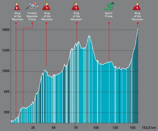thumb_uc_196867_506_Hoehenprofil_Presidential_Cycling_Tour_of_Turkey_2013_-_Etappe_3.jpg