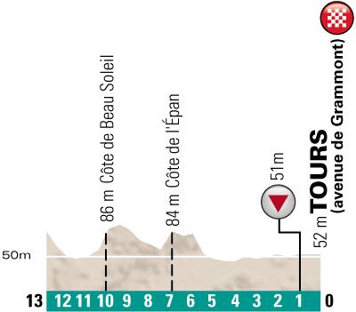 thumb_uc_199911_506_Hoehenprofil_Paris_-_Tours_Elite_2013_letzte_13_km.jpg