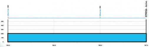 thumb_uc_201394_506_Hoehenprofil_GP_Nobili_Rubinetterie-Coppa_Pap_Carlo-Coppa_Citt_di_Stresa_2014_letzte_3_km.jpg