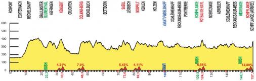 thumb_uc_202670_506_Hoehenprofil_Skoda-Tour_de_Luxembourg_2014_-_Etappe_2.jpg