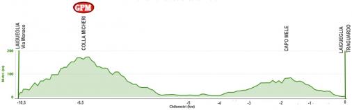 thumb_uc_205663_506_Hoehenprofil_Trofeo_Laigueglia_2015_letzte_105_km.jpg
