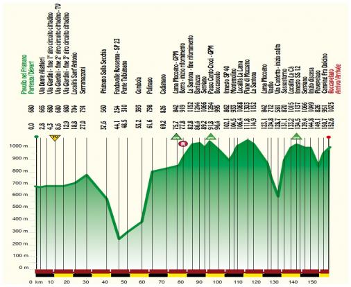 thumb_uc_206141_506_Hoehenprofil_Settimana_Internazionale_Coppi_e_Bartali_2015_-_Etappe_4.jpg