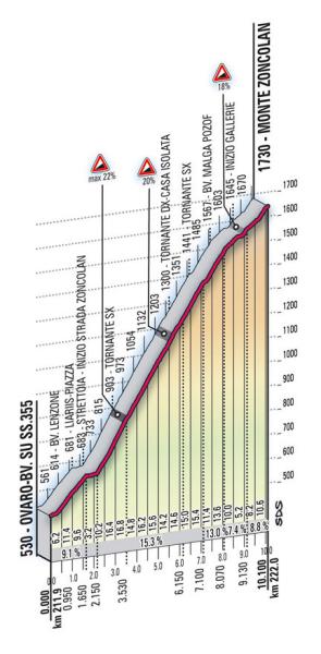 Zoncolan+profile+2010.jpg