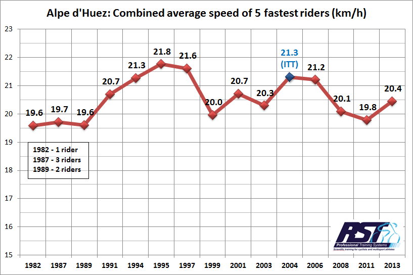 Alpe%2Bd'Huez%2Bclimb%2Bspeeds.png