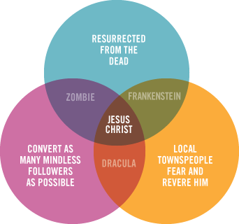 VennDiagram_jesus.gif