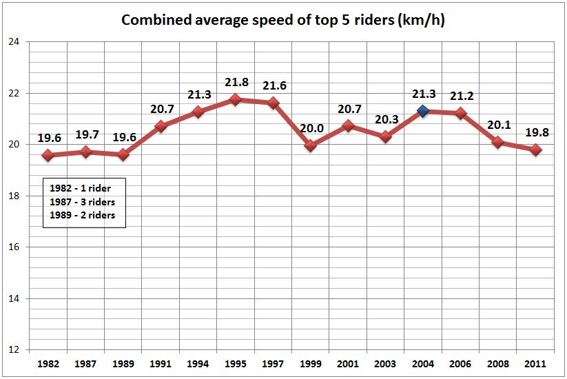 Alpe+D'Huez+Ascent+Speeds.JPG