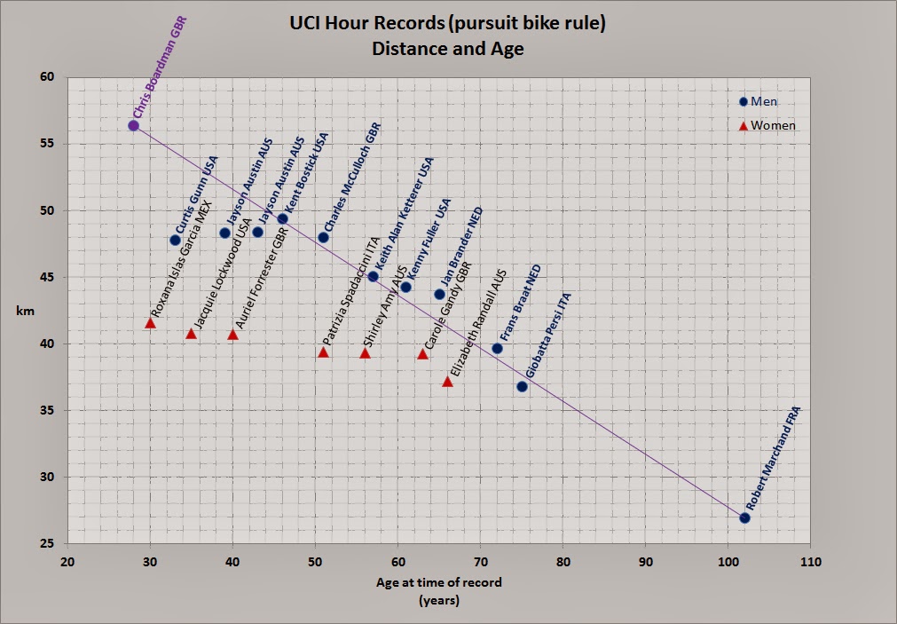 UCI+Hour+Records.jpg