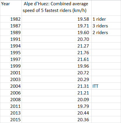 Alpe%2Bd%2527Huez%2Btop%2B5%2Bspeeds%2B1982-2015.jpg