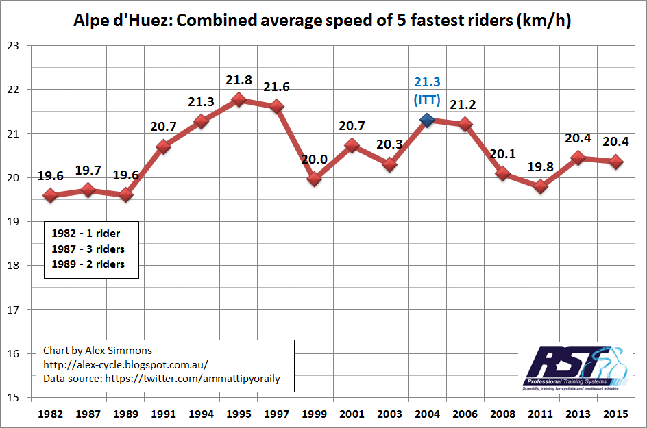 Alpe%2Bd%2527Huez%2Bclimb%2Bspeeds%2B2015.jpg