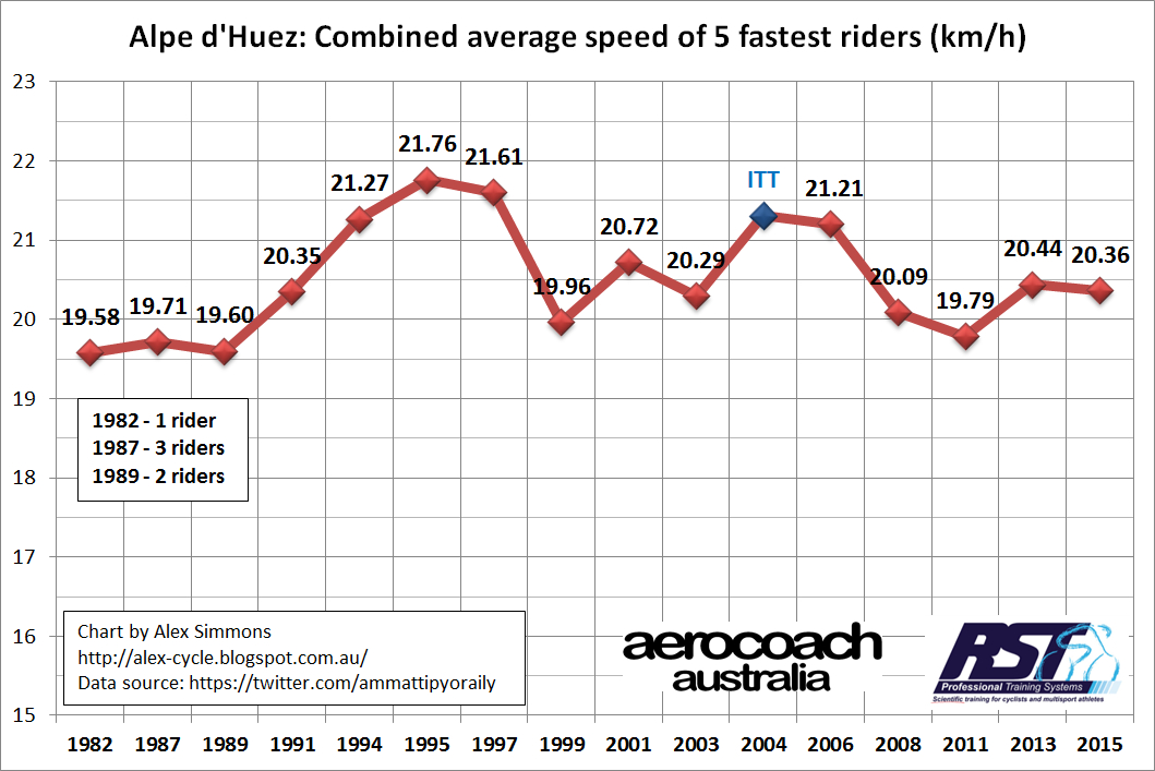 Alpe%2Bd%2527Huez%2Btop%2B5%2Bspeeds%2B1982-2015.jpg