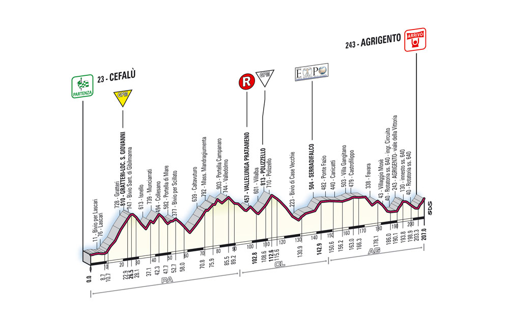 2008+Giro+Stage+2+Profile.jpg