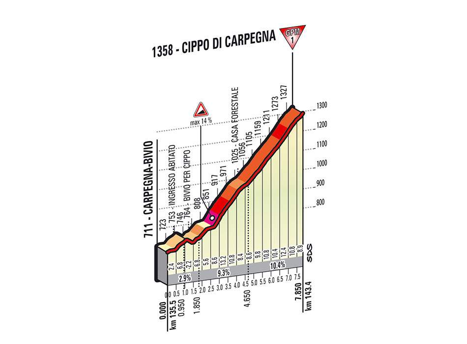 Giro-Italia-2014-stage-8-climb-details-Cippo-di-Carpegna-new.jpg