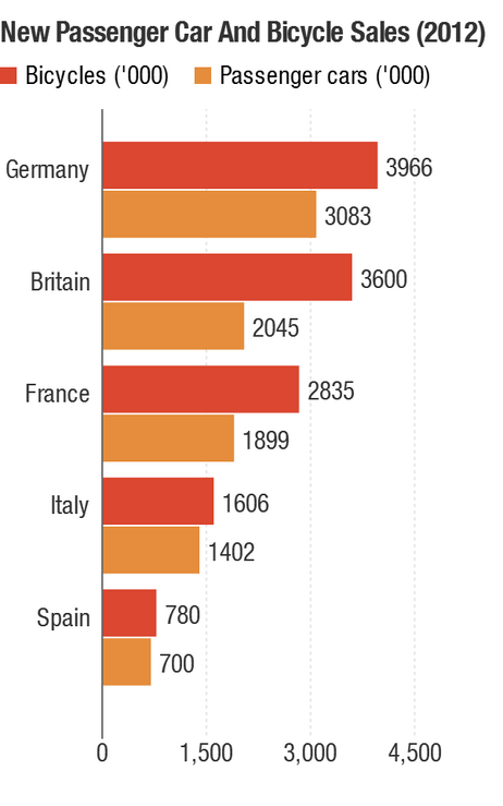 new-passenger-car-and-bicycle-sales-2012-_chartbuilder_custom-52ce0e51cc669b1c7267930f2f65dda1c5ceb3ba-s3-c85.png