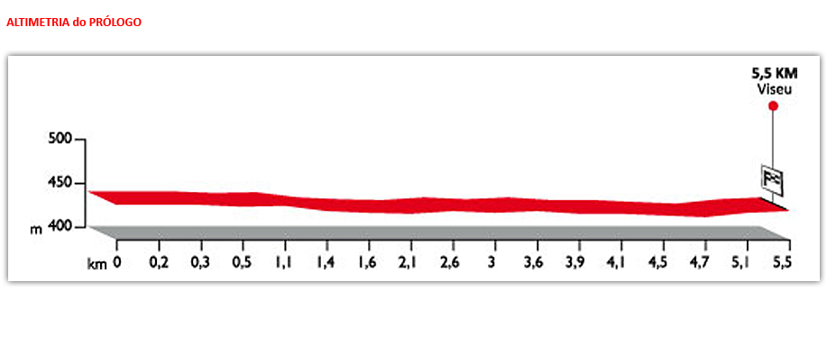 10072811325-hoehenprofil-volta-a-portugal-em-bicicleta-2010---prolog.jpg