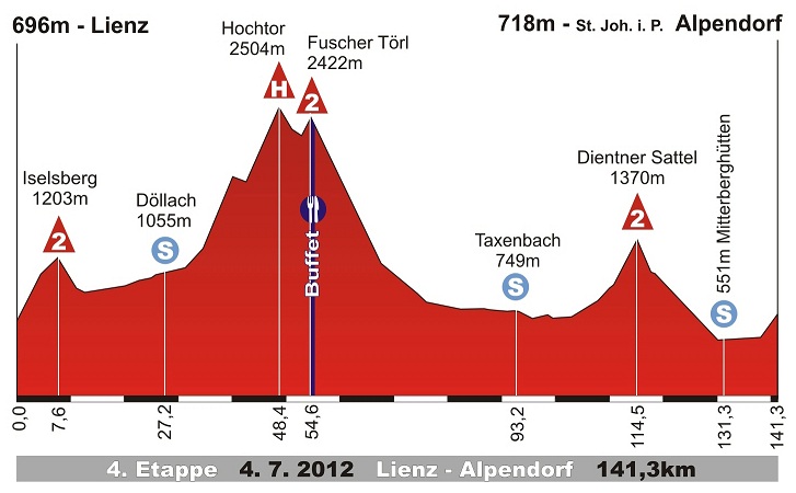 12053119169-hoehenprofil-int-oumlsterreich-rundfahrt-2012---etappe-4.jpg