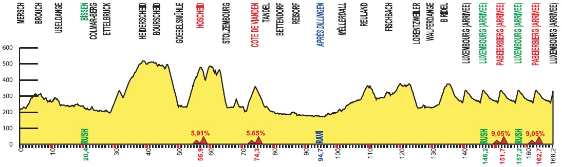 14060219481-hoehenprofil-skoda-tour-de-luxembourg-2014---etappe-4.jpg