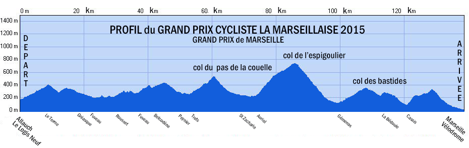 15012811564-hoehenprofil-grand-prix-cycliste-la-marseillaise-2015.png