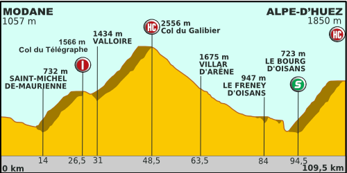 Tour_de_France_2011_etape_19_profil.png