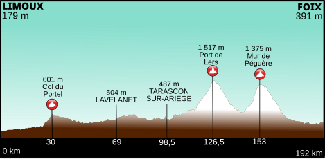 469px-Profil_de_la_14%C3%A8me_%C3%A9tape_du_Tour_de_France_2012.svg.png