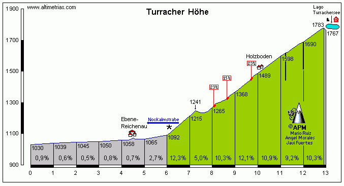 Turracherhohe1.gif