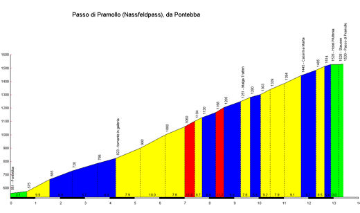 Passo_di_Pramollo_Pontebba_profile.jpg