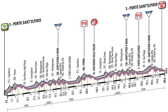 2013_tirreno_adriatico_stage6_profile.jpg