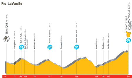 vuelta07st10-profile.gif