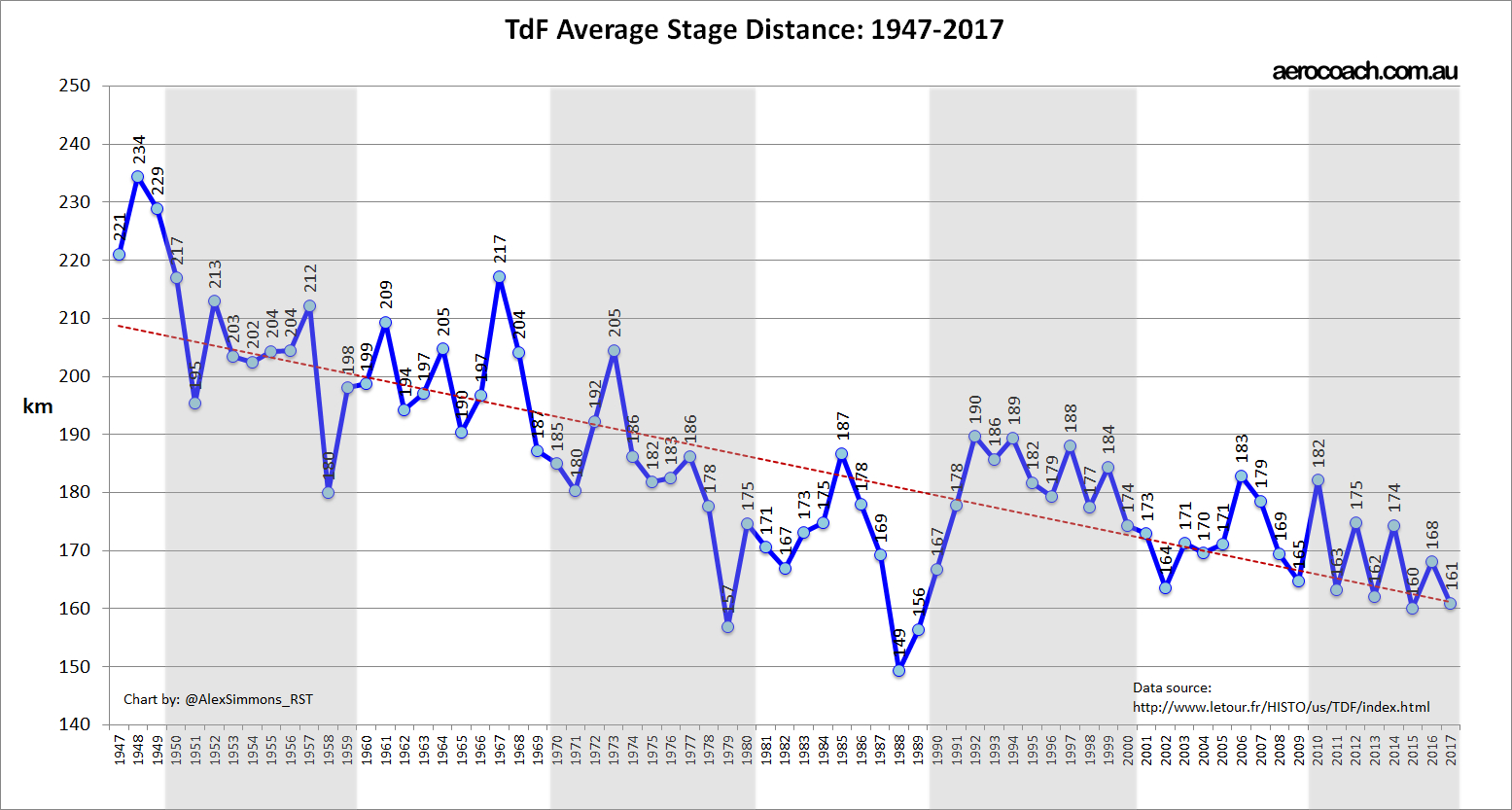 TdF%2Bstage%2Bdistance%2Btrend%2Bchart%2B2017.jpg