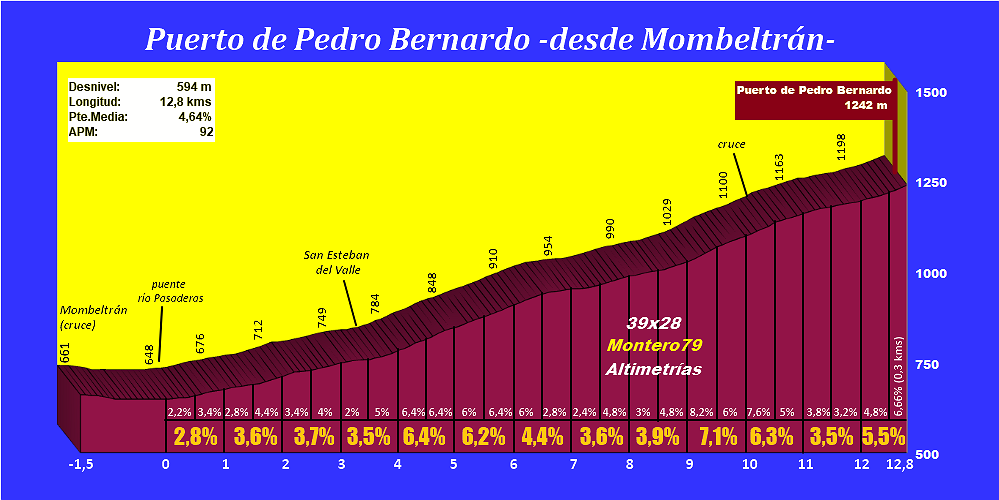 puertodepedrobernardodesdemombeltranperfil.png