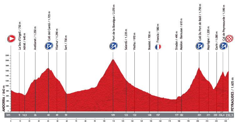 stage_15_profile_Vuelta_Andorra-Peyragudes.png