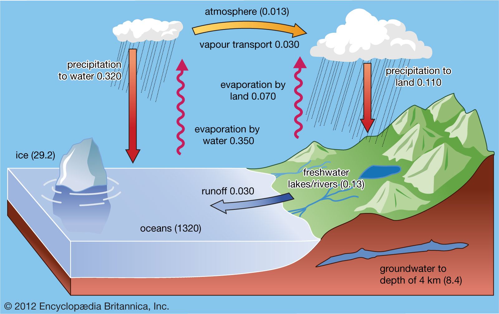 surface-hydrologic-cycle-water-values-oceans-land.jpg