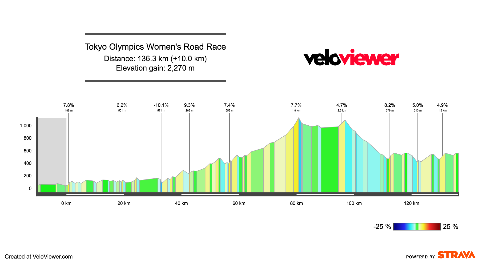 Tokyo+2020+Olympics+Womens+Cycling+Road+Race+2D+Profile.png