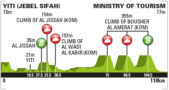 Tour-Oman-2017-etape-4-profil.png