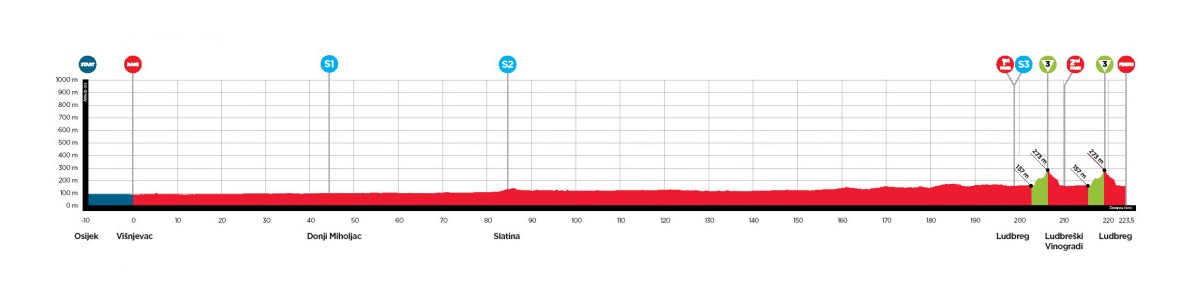 Cro-Race-2022-Tappa-1-Altimetria.jpg