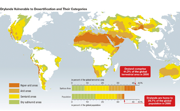 drylands-chart.png