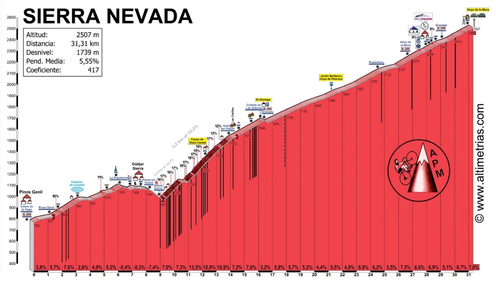 sierra-nevada-por-haza-llana-ctra-principal-y-pradollano.jpg