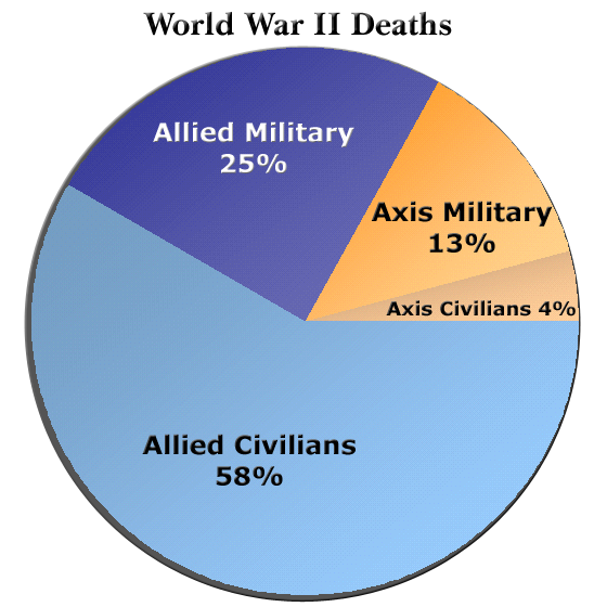 WorldWarII-DeathsByAlliance-Piechart.png