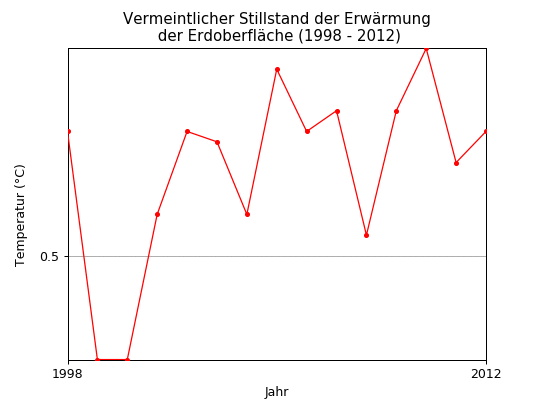 Temperaturanstieg-vergleich-zwischen-ausschnitt-und-gesamtverlauf.gif