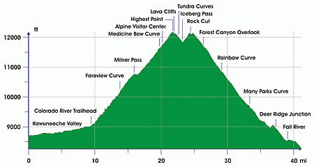 Trail_Ridge_Road_-_elevation_profile%2C_ft_mi.gif
