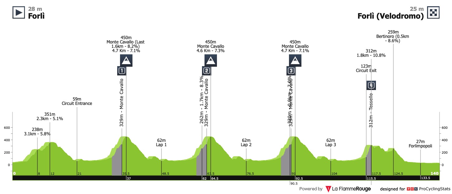 settimana-internazionale-coppi-e-bartali-2023-stage-3-profile-b762f72648.jpg