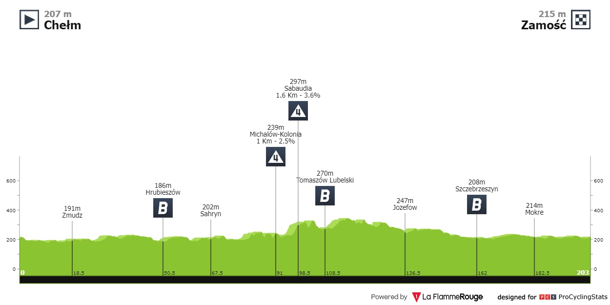 tour-de-pologne-2022-stage-2-profile-25646eae22.jpg