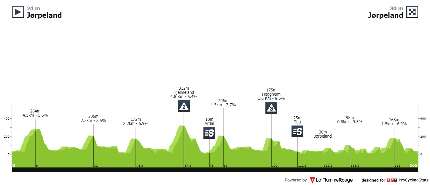 tour-of-norway-2021-stage-3-profile-87727effcb.jpg