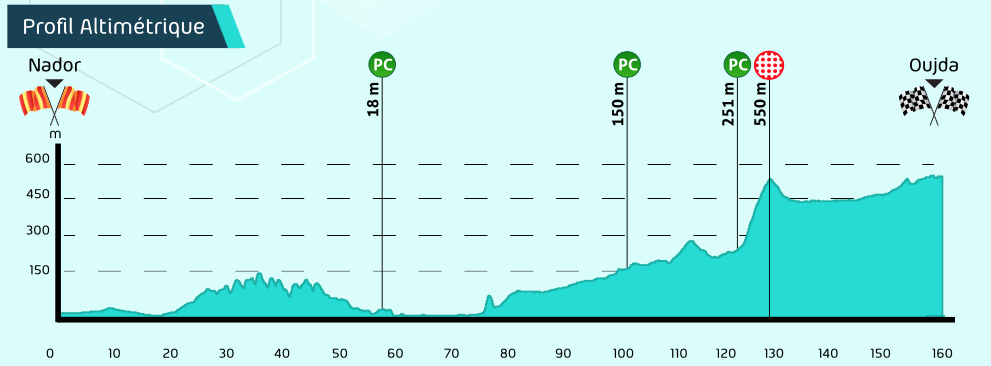 22nd-tour-du-maroc-2017-stage-6-profile.png