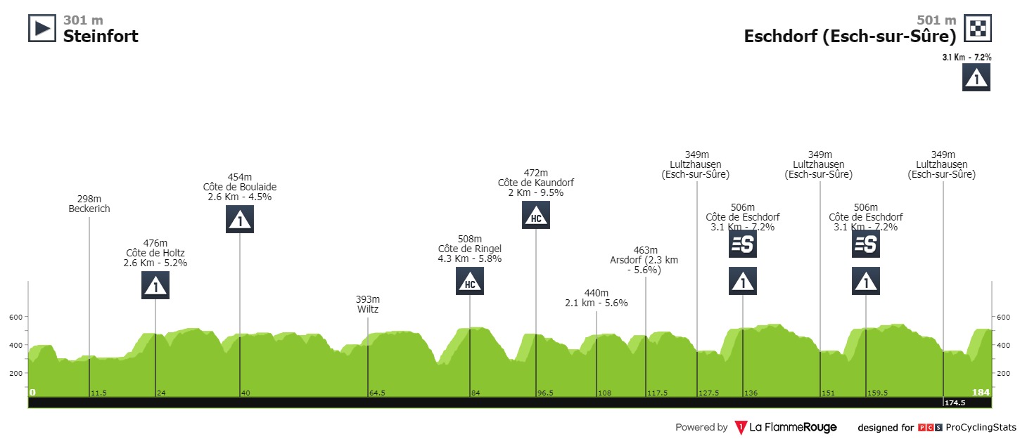 tour-de-luxembourg-2021-stage-2-profile-d60cfb6cea.jpg