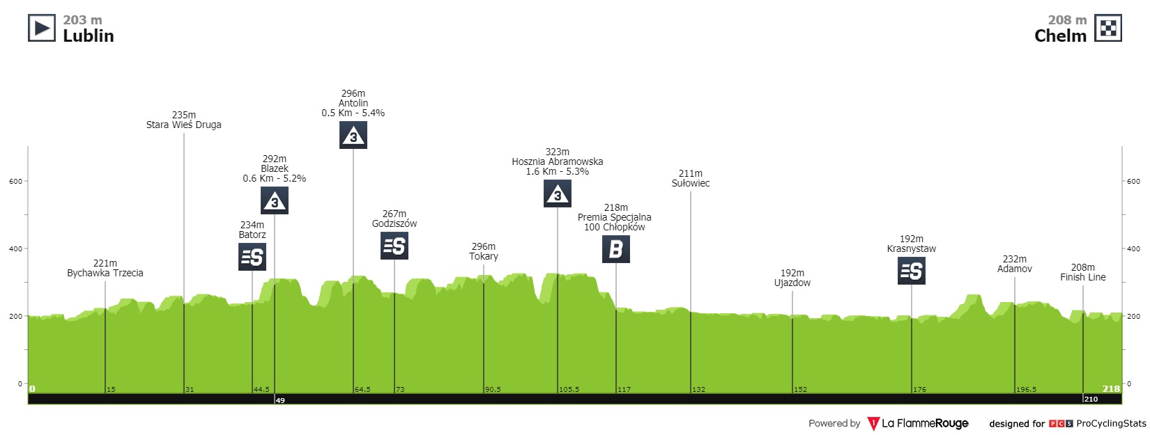 tour-de-pologne-2021-stage-1-profile-01814e728c.jpg