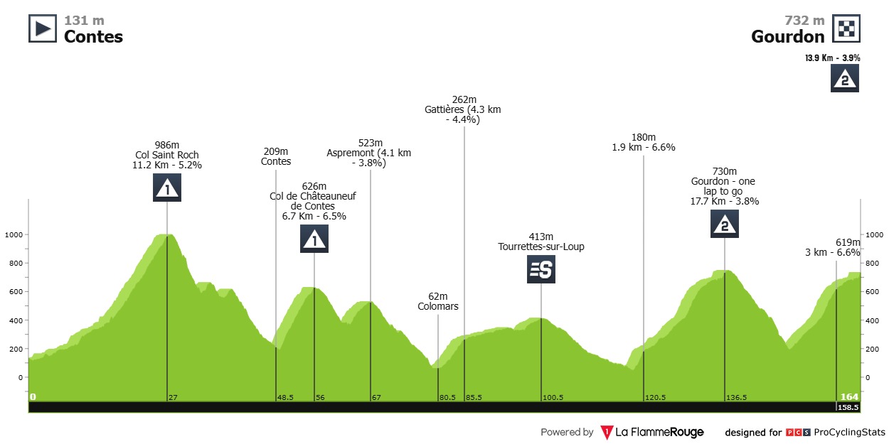 tour-des-alpes-maritimes-et-du-var-2025-stage-1-profile-n2-eb0dfd43f82e619c5c14.jpg