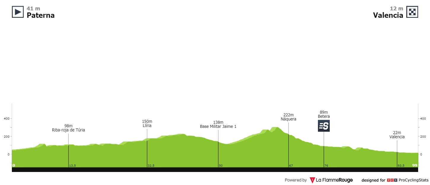 vuelta-a-la-comunidad-valenciana-2020-stage-5-profile-n2-9ea22e9baa.jpg