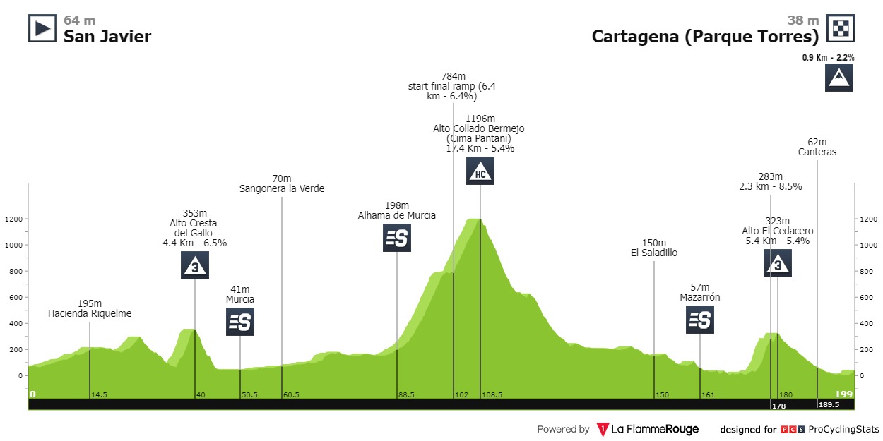 vuelta-ciclista-a-la-region-de-murcia-2023-result-profile-2d4ef75d83.jpg
