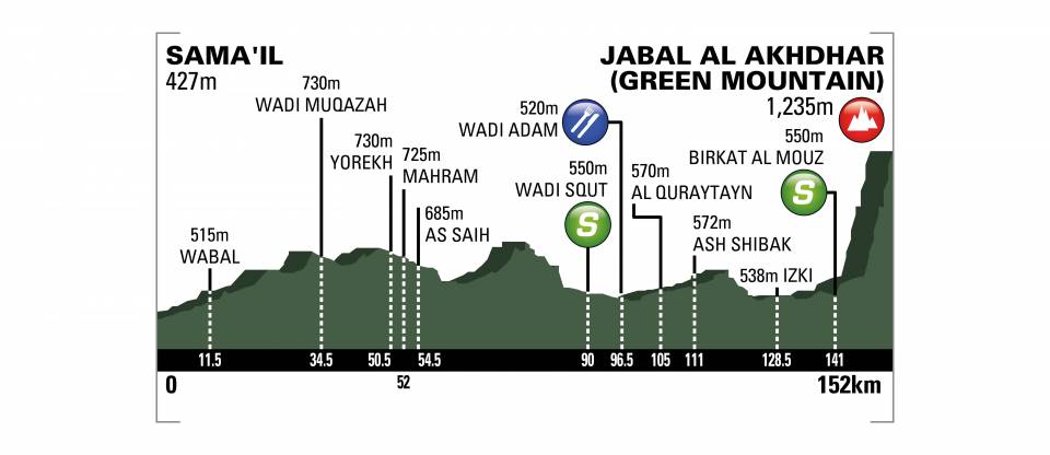 tour-of-oman-2018-stage-5-profile-n3-98c088b5f7.jpeg